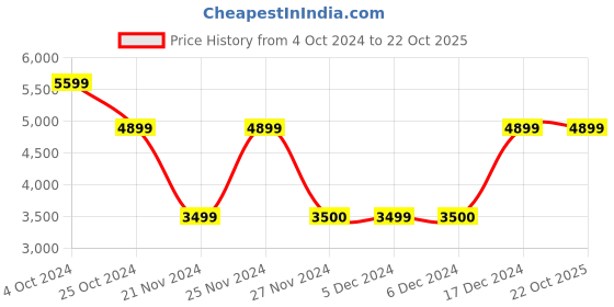 tatacliq.com GUESS Black Quilted Zip Around Wallet guess Price History Graph from 4 Oct 2024 to 21 Oct 2025