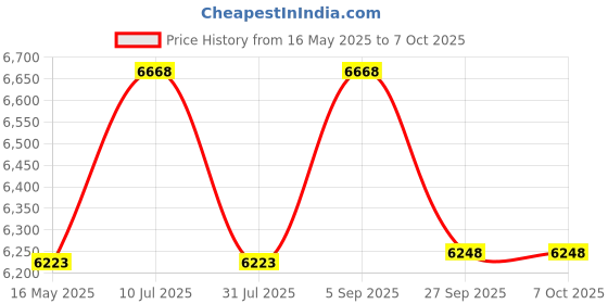 tatacliq.com Guess Black Rectangular Eyewear Frames for Men GU5004555002FR guess Price History Graph from 16 May 2025 to 6 Oct 2025