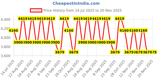 tatacliq.com Guess Black Rectangular Unisex Eyewear Frames guess Price History Graph from 14 Jul 2025 to 20 Nov 2025