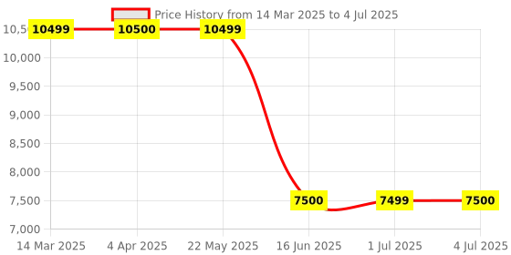 tatacliq.com Guess Black Regular Fit Checks Jacket guess Price History Graph from 14 Mar 2025 to 4 Jul 2025