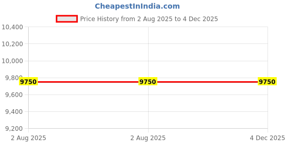 tatacliq.com Guess Black Regular Fit Print Jacket guess Price History Graph from 2 Aug 2025 to 4 Dec 2025
