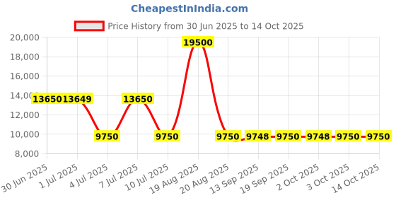 tatacliq.com Guess Black Regular Fit Print Jacket guess Price History Graph from 30 Jun 2025 to 14 Oct 2025