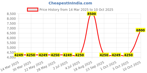 tatacliq.com Guess Black Regular Fit Print Sweatshirt guess Price History Graph from 14 Mar 2025 to 9 Oct 2025