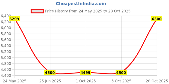 tatacliq.com Guess Black Regular Fit Print Sweatshirt guess Price History Graph from 24 May 2025 to 28 Oct 2025