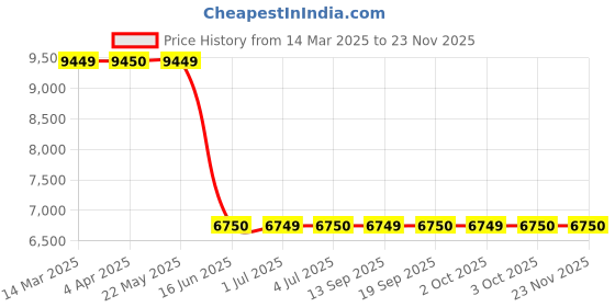 tatacliq.com Guess Black Regular Fit Solid Blazer guess Price History Graph from 14 Mar 2025 to 22 Nov 2025