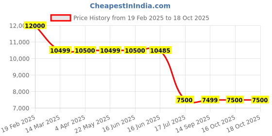 tatacliq.com Guess Black Regular Fit Solid Jacket guess Price History Graph from 19 Feb 2025 to 18 Oct 2025