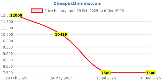 tatacliq.com Guess Black Regular Fit Solid Jacket guess Price History Graph from 19 Feb 2025 to 5 Dec 2025