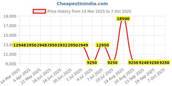 tatacliq.com Guess Black Regular Fit Solid Jacket guess Price History Graph from 14 Mar 2025 to 7 Oct 2025