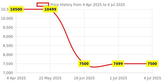 tatacliq.com Guess Black Regular Fit Solid Jacket guess Price History Graph from 4 Apr 2025 to 4 Jul 2025