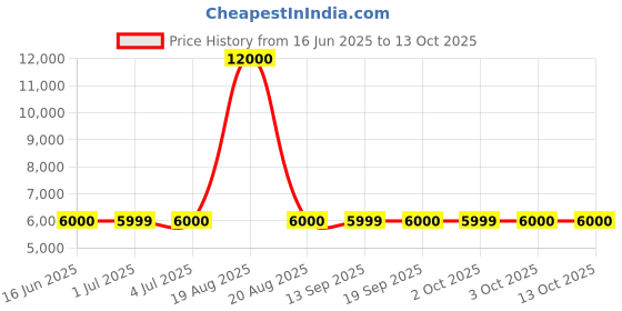 tatacliq.com Guess Black Regular Fit Solid Jacket guess Price History Graph from 16 Jun 2025 to 13 Oct 2025