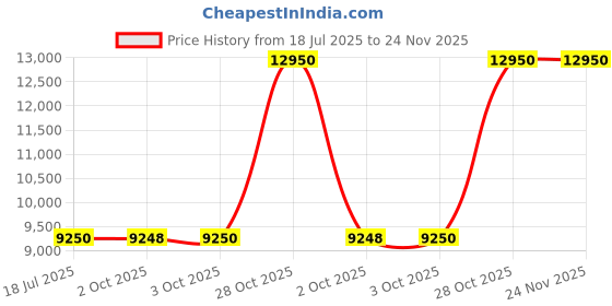 tatacliq.com Guess Black Regular Fit Solid Jacket guess Price History Graph from 18 Jul 2025 to 23 Nov 2025