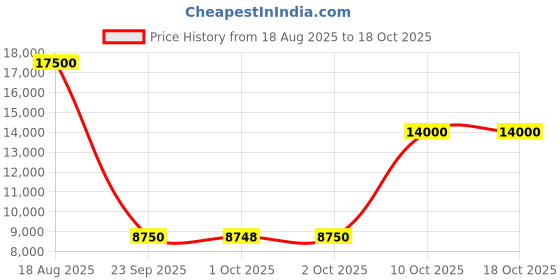 tatacliq.com Guess Black Regular Fit Solid Jacket guess Price History Graph from 18 Aug 2025 to 18 Oct 2025