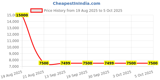 tatacliq.com Guess Black Regular Fit Solid Jacket guess Price History Graph from 19 Aug 2025 to 4 Oct 2025