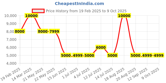 tatacliq.com Guess Black Regular Fit Solid Joggers guess Price History Graph from 19 Feb 2025 to 8 Oct 2025