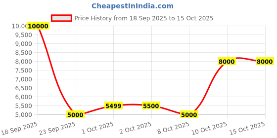 tatacliq.com Guess Black Regular Fit Solid Joggers guess Price History Graph from 18 Sep 2025 to 15 Oct 2025