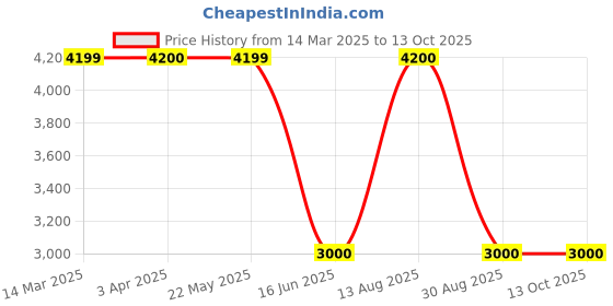 tatacliq.com Guess Black Regular Fit Solid Shorts guess Price History Graph from 14 Mar 2025 to 12 Oct 2025