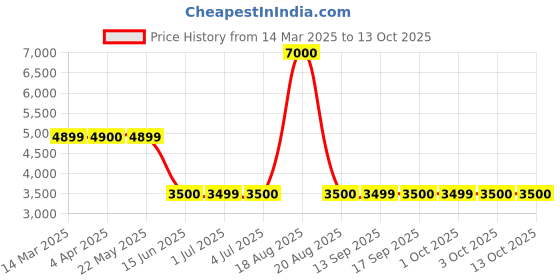 tatacliq.com Guess Black Regular Fit Solid Shorts guess Price History Graph from 14 Mar 2025 to 13 Oct 2025