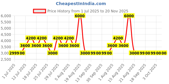 tatacliq.com Guess Black Regular Fit Solid Shorts guess Price History Graph from 1 Jul 2025 to 20 Nov 2025