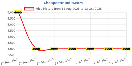 tatacliq.com Guess Black Regular Fit Solid Shorts guess Price History Graph from 18 Aug 2025 to 12 Oct 2025