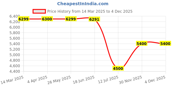 tatacliq.com Guess Black Regular Fit Solid Sweatshirt guess Price History Graph from 14 Mar 2025 to 4 Dec 2025