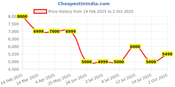 tatacliq.com Guess Black Regular Fit Solid Sweatshirt guess Price History Graph from 19 Feb 2025 to 2 Oct 2025