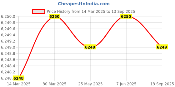 tatacliq.com Guess Black Regular Fit Solid Sweatshirt guess Price History Graph from 14 Mar 2025 to 13 Sep 2025
