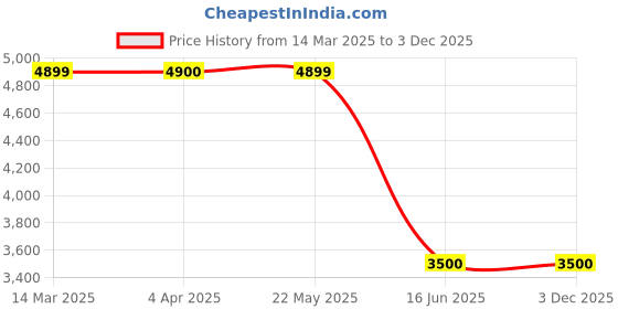 tatacliq.com Guess Black Regular Fit Solid Sweatshirt guess Price History Graph from 14 Mar 2025 to 3 Dec 2025