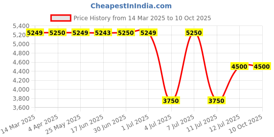 tatacliq.com Guess Black Regular Fit Solid Sweatshirt guess Price History Graph from 14 Mar 2025 to 8 Oct 2025