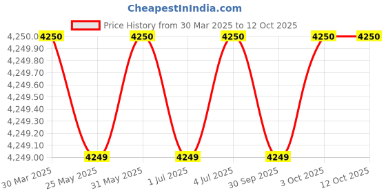 tatacliq.com Guess Black Regular Fit Solid Sweatshirt guess Price History Graph from 30 Mar 2025 to 12 Oct 2025