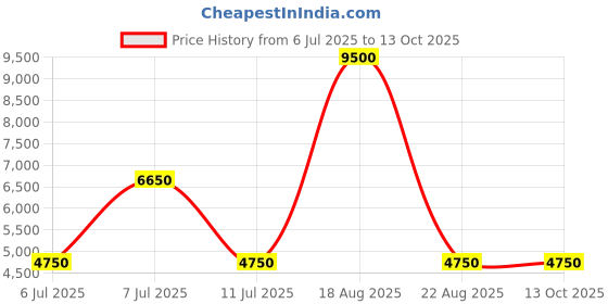 tatacliq.com Guess Black Regular Fit Solid Sweatshirt guess Price History Graph from 6 Jul 2025 to 12 Oct 2025