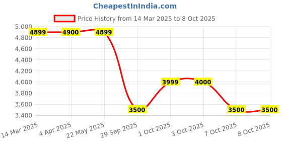 tatacliq.com Guess Black Regular Fit Solid Trackpants guess Price History Graph from 14 Mar 2025 to 7 Oct 2025