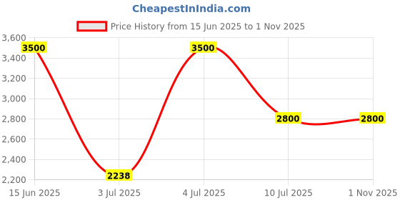 tatacliq.com Guess Black Regular Fit Solid Trackpants guess Price History Graph from 15 Jun 2025 to 31 Oct 2025