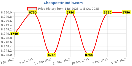 tatacliq.com Guess Black Regular Fit Textured Jacket guess Price History Graph from 1 Jul 2025 to 4 Oct 2025