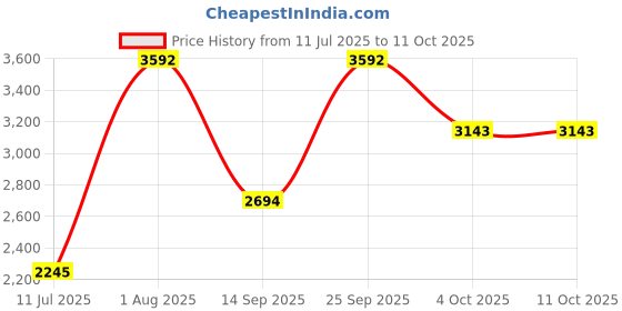 tatacliq.com Guess Black Regular Fit Trunks - Pack of 3 guess Price History Graph from 11 Jul 2025 to 10 Oct 2025