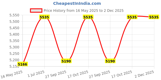 tatacliq.com Guess Black Round Eyewear Frames for Men GU196450005FR guess Price History Graph from 16 May 2025 to 2 Dec 2025