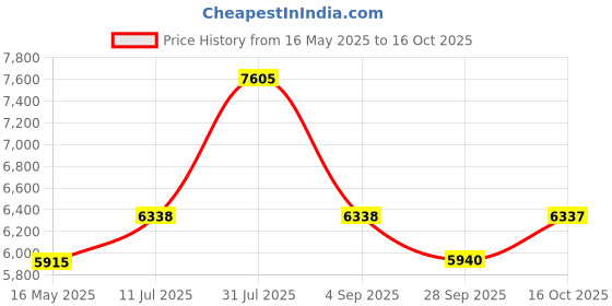 tatacliq.com Guess Black Round Eyewear Frames for Men GU5004351001FR guess Price History Graph from 16 May 2025 to 16 Oct 2025