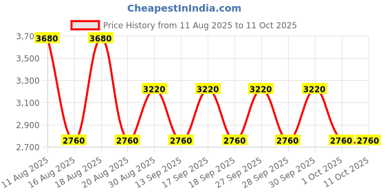 tatacliq.com Guess Black Sandria Embellished Bi-Fold Wallet guess Price History Graph from 11 Aug 2025 to 10 Oct 2025