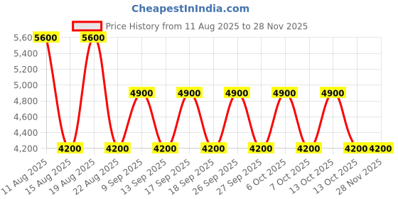 tatacliq.com Guess Black Sandria Textured Cross Body Bag guess Price History Graph from 11 Aug 2025 to 26 Nov 2025