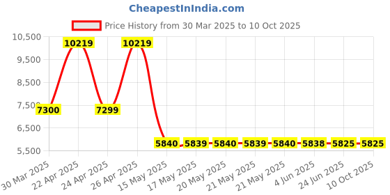 tatacliq.com GUESS Black Self Design Quilted Tote guess Price History Graph from 30 Mar 2025 to 10 Oct 2025