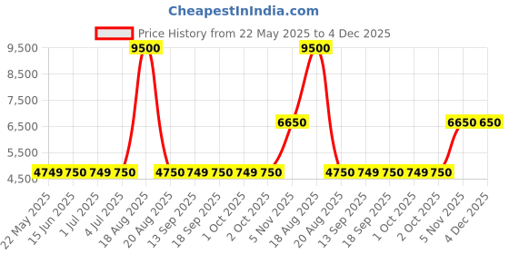 tatacliq.com Guess Black Self Design V-Neck Amira Shiny Yarn Cardigans guess Price History Graph from 22 May 2025 to 4 Dec 2025