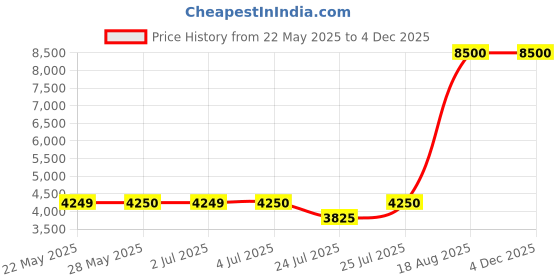 tatacliq.com Guess Black Self Full Sleeves Tops guess Price History Graph from 22 May 2025 to 2 Dec 2025