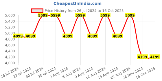 tatacliq.com GUESS Black SESTRI Animal Effect Medium Zip Around Wallet guess Price History Graph from 26 Jul 2024 to 16 Oct 2025