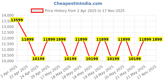tatacliq.com GUESS Black SESTRI Medium Luxury Satchel guess Price History Graph from 2 Apr 2025 to 16 Nov 2025