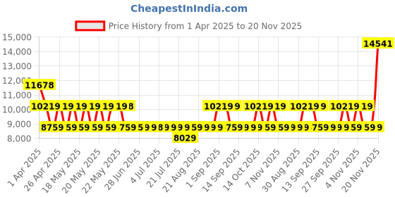 tatacliq.com GUESS Black SESTRI Medium Satchel guess Price History Graph from 1 Apr 2025 to 19 Nov 2025