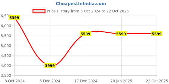 tatacliq.com GUESS Black Shimmer Clutch guess Price History Graph from 3 Oct 2024 to 21 Oct 2025