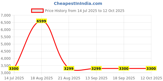 tatacliq.com Guess Black Solid Aurora Active Joggers guess Price History Graph from 14 Jul 2025 to 12 Oct 2025