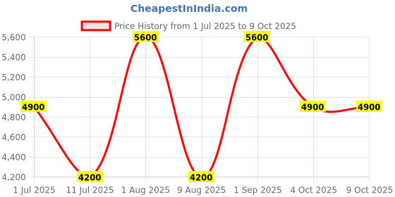 tatacliq.com Guess Black Solid Belt guess Price History Graph from 1 Jul 2025 to 9 Oct 2025