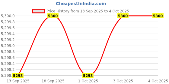 tatacliq.com Guess Black Solid Bootcut Trouser guess Price History Graph from 13 Sep 2025 to 4 Oct 2025