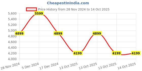 tatacliq.com Guess Black Solid Cross Body Bag guess Price History Graph from 28 Nov 2024 to 13 Oct 2025