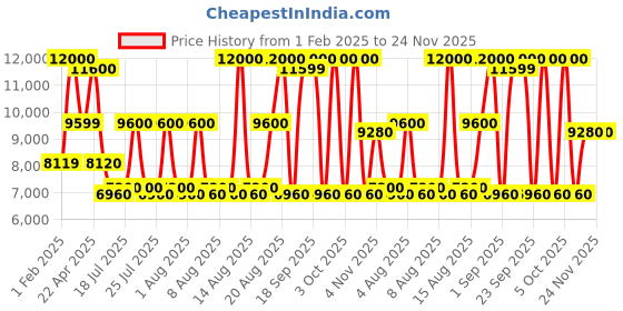 tatacliq.com Guess Black Solid Eco Gemma Crossbody Camera Bag guess Price History Graph from 1 Feb 2025 to 23 Nov 2025